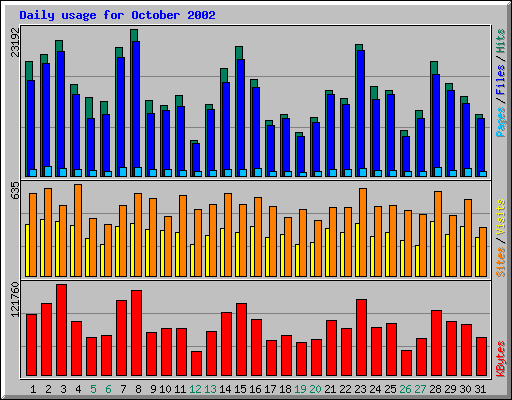 Daily usage for October 2002